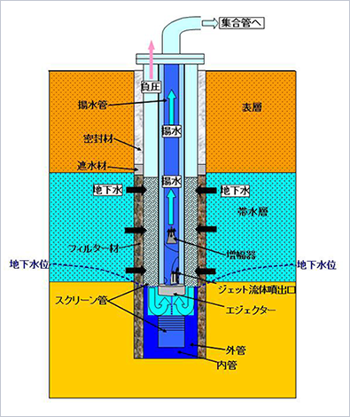 小口径揚水工法 Small-diameter Pumping method